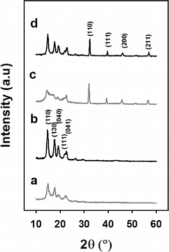 FIG. 8. X-ray diffraction patterns of samples (a) PP Control, as received, (b) PP Control, after thermally charging, (c) 10%BaTiO3/PP, as received, and (d) 10%BaTiO3/PP, after thermally charging (the samples for WAXD analysis were taken from ones used during filtration tests).