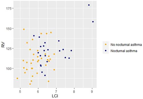 Figure 2 The correlation of nocturnal asthma with air trapping and ventilation heterogeneity in patients without airflow obstruction: A biplot demonstrates a trend of increased air trapping and ventilation heterogeneity in patients with nocturnal asthma, who did not have airflow obstruction based on spirometry.