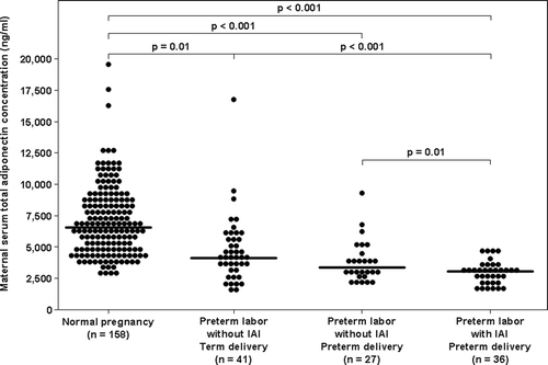 Figure 1. Comparison of the median maternal serum total adiponectin concentrations between women with normal pregnancies and patients with spontaneous PTL. The median maternal serum concentration of total adiponectin was lower in patients with PTL than in those with a normal pregnancy. Among women with PTL, patients with IAI had the lowest median maternal total adiponectin.