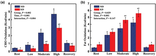 Figure 3. Substrate utilization at mixed diet and after short-term ketogenic diet. CHO (a); fat (b). Abbreviation: MD; mixed diet, KD; ketogenic diet, CHO; carbohydrate. *: significant difference of P < .05, between MD and KD. #: significant difference of P < .05, between compared to baseline value.