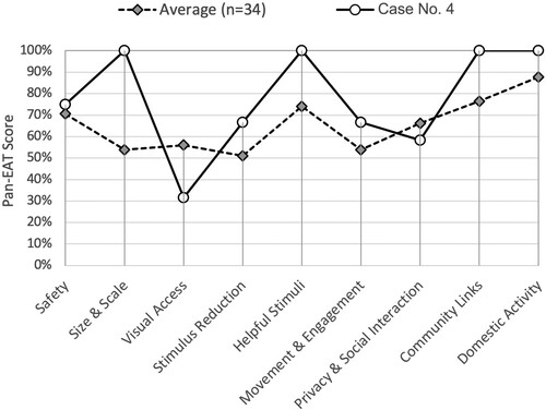 Figure 8. Case 4 – Plan EAT graph.