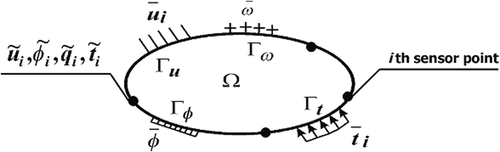 Figure 3. Sensor points on the boundary.