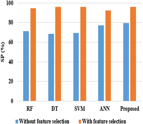 Figure 2. Comparative analysis in terms of Specificity (SP).