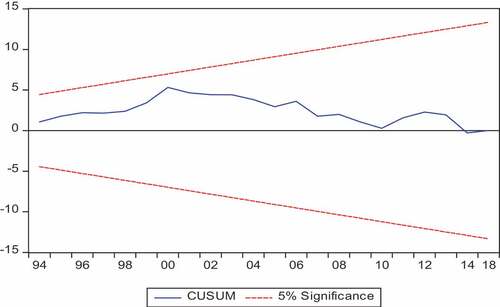 Figure A1: CUSUM Test Figure.