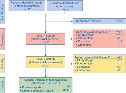 Figure 1 PRISMA flow diagram of the literature review.