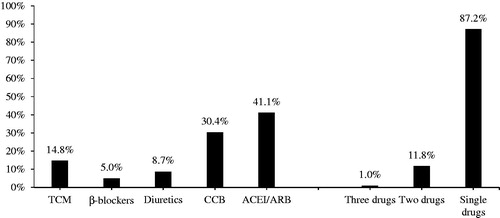 Figure 2. Prescription pattern of anti-hypertensive agents and percentage of single, two and three agent prescriptions in treated hypertensive patients (n = 407). Notes: (Left) Prescription pattern of anti-hypertensive agents in treated hypertensive patients. (Right) Percentage of single, two and three agent prescriptions in treated hypertension. ACEI/ARB: angiotensin-converting enzyme inhibitor/angiotensin receptor blocker; CCB: calcium channel blockers; β-blockers: beta receptor blockers; TCM: traditional Chinese medicine.