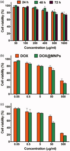 Figure 8. The cell viability study of magnetic nanocomposite (a), DOX@magnetic nanocomposite, and free DOX with different concentrations in time period of 24 (a), 48 (b) and 72 (c) h against breast cancer (MCF7) cell line.
