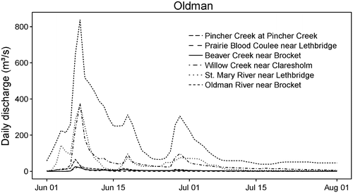 Figure 14. Hydrographs of mean daily discharges at flows at stations in the Oldman River basin.