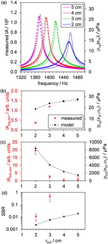 Figure 6. (a) Comparison of measured frequency-dependent variations in IA (points) with FEM predictions of psigr→M,ω (lines). Data are shown for rbuf values of 2, 3, 4, and 5 cm. (b) Comparison of measured IAsig,cor and predicted psigr→M,ωn values. (b) Comparison of measured IAsig,bck and predicted pbckr→M,ωn values. (d) Comparison of measured and predicted SBR values. Error bars represent one standard error in the measured quantities. The geometric parameters describing our measurement cell and those used in our FEM calculations are: lres = 11.2 cm, rres = 1.1 cm, lbuf = 5.5 cm, lwin = 1.0 cm, rwin = 1.0 cm. The dashed lines are to guide the eye only.