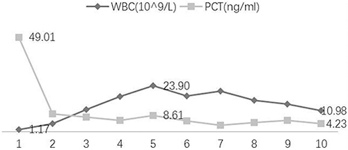 Figure 2 Changes of white blood cell (WBC) count and procalcitonin (PCT) indicators in intensive care unit.