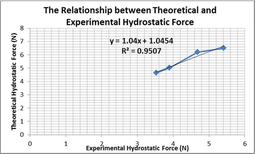 Figure 4. Theoretical versus experimental hydrostatic force for fully submerged