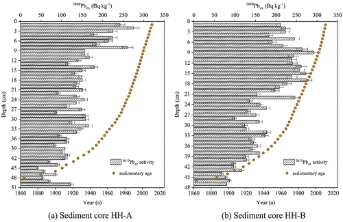 Figure 2. Vertical profile distribution of 210Pbex in sediment cores HH-A and HH-B in Honghu Lake: (a) HH-A (b) HH-B.