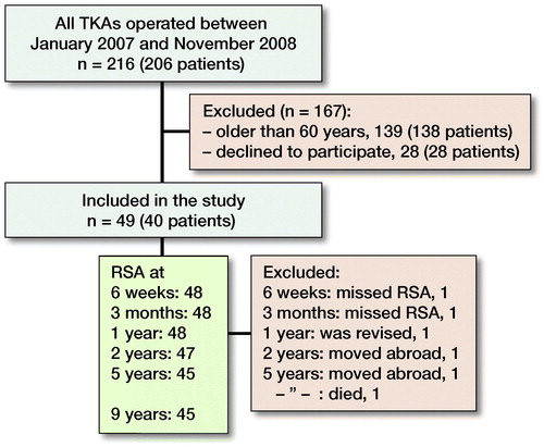 Figure 1. Flowchart of the patients. TKA = total knee arthroplasty, RSA = radiostereometric analysis.