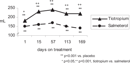 Figure 1b Mean peak FEV1 response of active treatment groups above placebo (patients concurrently using ICS).