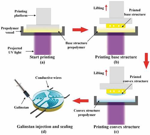 Figure 2. Fabrication process of the tactile sensor: (a) start printing; (b) printing the substrate layer with microfluidic channels; (c) printing the cover convex structure; (d) galinstan injection and sealing