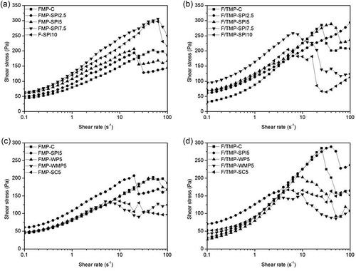 Figure 2. Effect of protein additives and frozen/thawed (FT) processes on the rheological property of the mashed potato: (a) and (b) represent FMP, and F/TMP enriched with SPI at different concentration (2.5, 5, 7.5, 10 g/kg), while (c) and (d) represent FMB and F/TMP formulated with (SPI, WPI, WMP, and SC) at a concentration of 5 g/kg. F = Fresh mashed potato; FT = frozen/thawed mashed potato; C = control.Figura 2. Efecto de la adición de proteínas y de los procesos de congelamiento/descongelamiento (FT) en las propiedades reológicas del puré de papa. A y B representan FMP y F/TMP enriquecido con SPI en concentraciones diferentes (2,5, 5, 7,5, 10 g/kg); C y D representan FMB y F/TMP formulados con SPI, WPI, WMP y SC a una concentración de 5 g/kg. F = puré de papa fresco; FT = puré de papa congelado/descongelado. C = control.