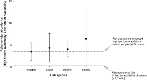 Figure 3 Effect of habitat availability on the abundance of four species of juvenile fish. The lower dashed line indicates the expected result if total abundance was the same for high and low habitat availability treatments (i.e. additional habitat does not increase juvenile fish abundance, so fully limited by the availability of settlers). The upper dashed line indicates the expected result if fish abundance increased in proportion with habitat availability (which was 5 times greater within high treatments). Error bars are ± 95% confidence intervals.