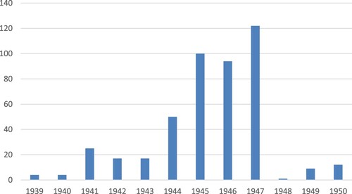 Figure 1. Number of gifts by the business elite over time. Source: Gilda, date of gift.