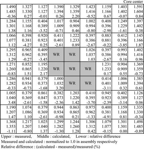 Figure 25. Fuel rod fission rate distribution of 16Gd core for core 1 (test assembly).