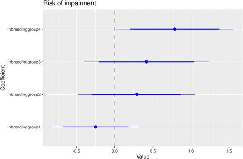 Figure 6. Coefficient plot for the effect of inbreeding groups on risk of impairment. The thick and thin whiskers represent a 95 and a 99% confidence interval, respectively.