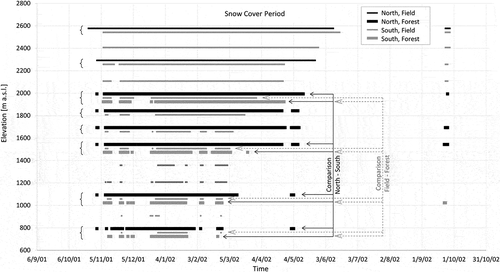 Figure 5. Periods of snow cover for the measuring plots along the elevational gradient. In order to distinguish the bars of different aspects and land covers at the same elevation those for “north, field,” “north, forest,” and “south, forest” are displayed slightly shifted vertically and those for “south, field” are displayed at the real elevation. Braces indicate bars at the same elevation. Dates (d/m/y)