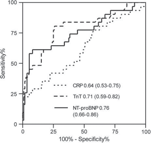 Figure 3. ROC curve analysis for the predictive value of hsTnT, NT-proBNP, and hsCRP for all-cause mortality. C-index and 95% CI are given.
