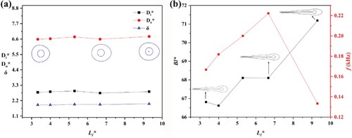 Figure 19. (a) Variation of composite droplet size as well as shell thickness for different flow-focusing structure lengths; (b) Length and frequency of neck breakage during composite droplet generation for different flow-focusing structure lengths (Cai = 0.11, Cam = 0.039, Cao = 0.027; U1:U2:U3 = 4:5:1; μ1:μ2:μ3 = 3.4:1:3.4; W* = 20; Rk∗ = 1.33; θf/θs = 1).