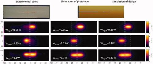 Figure 5. Experimental results of the ‘proof of principle prototype’ applicator and simulation results of the prototype, i.e., same dimensions as prototype applicator, and the applicator with the designed dimensions. Results shown are measured for the prototype (left column); simulated results for the prototype (middle column); simulated results for the designed applicator (right column). All temperature distributions are after 10 min of heating with colormaps of the heating patterns at the plane passing through the center of the applicator.