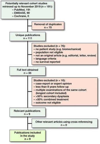 Figure 1. From the 111 unique publications that were found in the systematic literature search, only 9 publications were eligible for this systematic review.