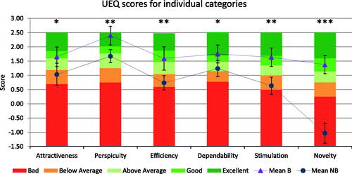 Figure 7. UEQ benchmark results for the six categories and both conditions. Whiskers indicate confidence intervals. Statistical significance marked by: *p < 0.05, **p < 0.01, ***p < 0.001.