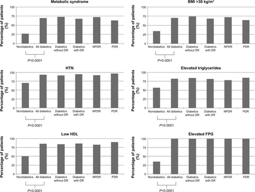 Figure 1 The frequency of metabolic syndrome and its components.