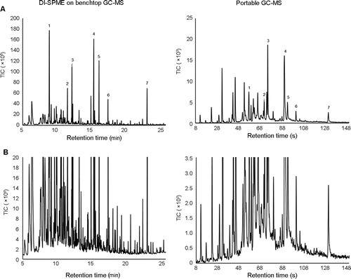 Figure 2. Representative benchtop gas chromatography-mass spectrometry (GC-MS) chromatogram compared to a portable GC-MS chromatogram of water run-off from a controlled burn of rubber after extraction using direct immersion sampling-solid phase microextraction sampling (DI-SPME), where (A) is a complete overview of the chromatogram and (B) is an expanded section of the baseline of the same result. The major peaks (1–7) present within the benchtop GC-MS results were also detected and identified on the portable GC-MS (see also Table 2); 1) Unknown 11, 2) naphthalene, 3) benzothaizole, 4) dihydrotrimethylquinoline, 5) bis(dimethylethyl)phenol, 6) (methylthio)-benzothiazole, 7) bis(methylene)-benzenamine.
