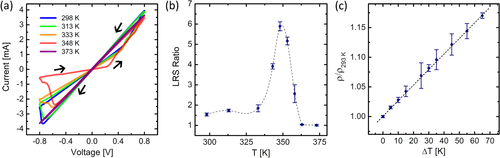 Figure 5. (a) Both LRS resistances increased until the device was heated to the point at which an irreversible effect occurred (between 348 and 373 K). (b) The LRS ratio depended on the operating temperature and increased dramatically at around 350 K (the interpolant is only a guide for the eye). At this point, the second resistance state was no longer observed and (c) the device simply behaved as an ohmic resistor with a change in resistivity proportional to the increase in temperature.