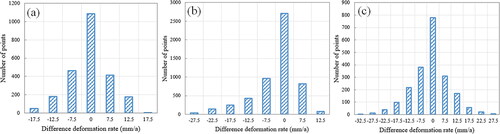 Figure 12. The histogram of difference in the deformation rate of the points with the same mame among the InSAR monitoring results in each time series. (a) the histogram of deformation rate difference between PS-InSAR and SBAS-InSAR, (b) the histogram of deformation rate difference between PS-InSAR and DS-InSAR, and (c) the histogram of deformation rate difference between SBAS-InSAR and DS-InSAR.