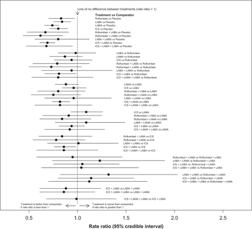 Figure 3 Comparisons of all 10 different treatments for management of COPD. Rate ratios and associated 95% confidence intervals were obtained from a random-effects MTC model without covariates.