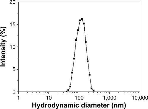 Figure S1 The hydrodynamic diameter distribution of UCNP-PANPs by DLS measurement.Abbreviations: DLS, dynamic light scattering; UCNPs, upconversion nanoparticles; UCNPs-PANPs, polyaniline-coated UCNPs.