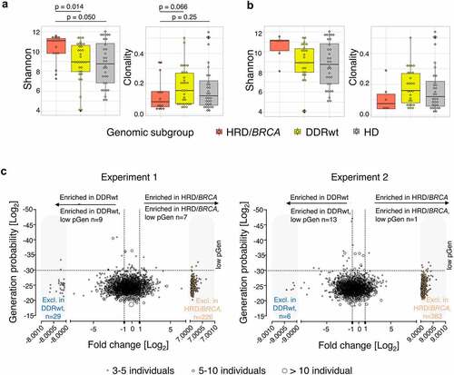 Figure 5. Peripheral T cell receptor (TCR) repertoire. (a) TCR diversity and clonality per genomic subgroup. (b) TCR diversity and clonality in patients who have received only 0–1 lines of prior systemic therapy. This analysis includes 6 patients with HRD/BRCA and 27 patients with DDRwt. (c) T cell cluster analyses. As the HRD/BRCA subgroup contained two times less individuals than the DDRwt and HD group, we split the DDRwt and HD cohorts in two and performed two independent experiments, comparing the same cohort of HRD/BRCA patients with different cohorts of DDRwt patients and HDs. We focused on the clusters that were shared between HRD/BRCA and DDRwt patients or were exclusive to these groups (n = 2232 in experiment 1; n = 2164 in experiment 2). Fold-changes were calculated by dividing the median frequency of a cluster in the HRD/BRCA subgroup by the median frequency of the same cluster in the DDRwt subgroup. Clusters that were exclusively present in either the HRD/BRCA (far right, orange dots) or DDRwt (far left, blue dots) were given artificial log2 fold-change values for plotting purposes. In total, 84 clusters were exclusive to HRD in both experiments compared to 33 in the DDRwt subgroup (supplementary file).