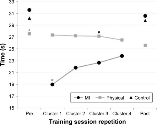 Figure 3 Cluster by cluster changes within training sessions.Notes: A cluster represents five consecutive repetitions (eg. cluster 1 equals repetitions 1–5, cluster 4 equals repetitions 16–20); *cluster 2 and 4 significantly different (p<0.05) to cluster 1 in MI; #cluster 3 significantly different (p<0.05) from cluster 4 in physical group; ^pre-value significantly different (p<0.05) to post-value for physical group.Abbreviation: MI, motor imagery.