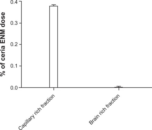 Figure 5 Capillary depletion results. The percentage of the ceria ENM dose in the capillary-rich fraction and brain-rich flow fraction for 100 μg/mL, at a rate of 20 mL/minute, 120-second perfusion duration, followed by 20-second washout.Abbreviation: ENM, engineered nanomaterial.