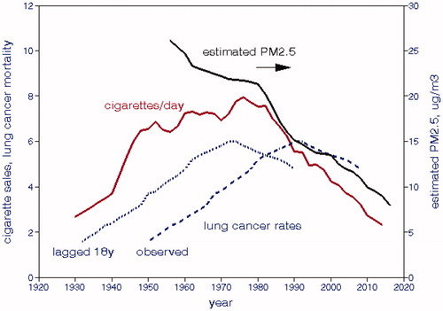 Figure 12. Comparison of trends in annual cigarette sales, estimated PM2.5, and lung cancer mortality 18-y later (deaths/10,000 population).