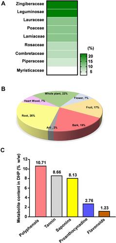 Figure 2 Compositional and physico-chemical analysis unveils DHP as a rich source of secondary metabolites. (A) Heat map visualization of the percent contribution of each plant family in DHP. Legend towards right indicating the colour intensity and corresponding percentage (%) contribution. (B) Pie graph depicting the percent (%) contribution of plant parts used in formulating DHP. (C) Bar graph showing the content (% w/w) of secondary metabolites identified in DHP.