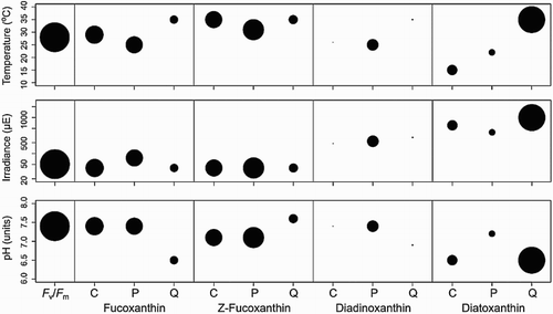 Figure 6. Confidence of the estimated optima for xanthophylls. Panels for temperature (top), irradiance (middle) and pH (bottom) for each measured response, where the dot size reflects the R2 fit of the model. Results for xanthophyll concentration (C, mg/L culture), production (P, mg/24 h) and quota (Q, ng/cell) are shown.