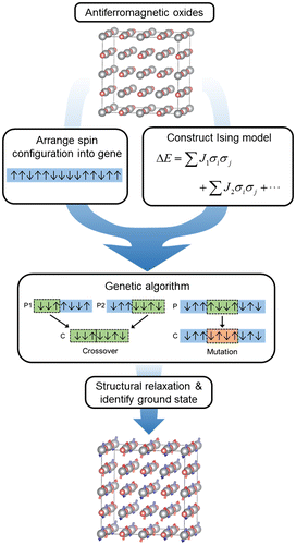 Figure 1. Schematic diagram for finding ground-state magnetic ordering in the antiferro-magnetic materials.