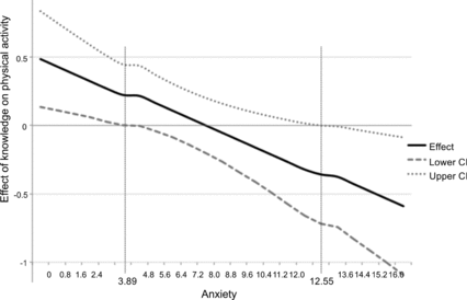 Figure 2. Regions of significance for the interaction between self-management knowledge and anxiety on physical activity.