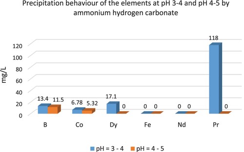 Figure 7. Precipitation behaviours of REEs, B, Co, and Fe at pH 3–4 and pH 4–5 by NH4HCO3.