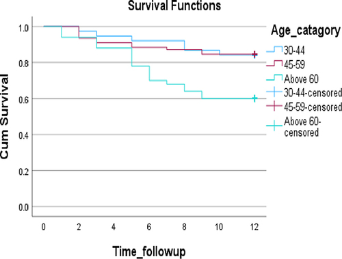 Figure 5 Kaplan-Meier survival curve according to age.