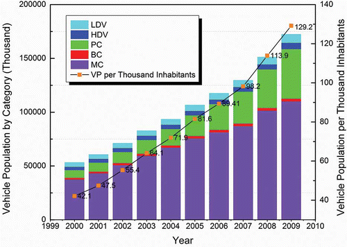 Figure 1. Vehicle population by type and per thousand inhabitants in China for the period 2000–2009.