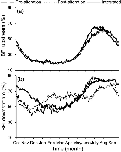 Figure 7. Standardized reconnaissance drought index (RDIst) coupled with the long-term baseflow index (BFI) for the Lower Zab River Basin for the period 1979–2013: (a) Dokan and (b) Altun Kupri-Goma Zerdela.