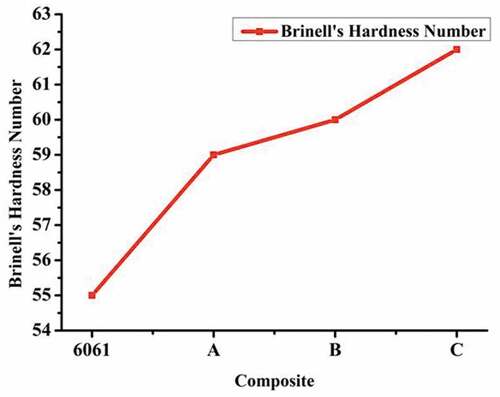 Figure 12. Brinell hardness variation for Al6061–SiC composite with increasing SiC