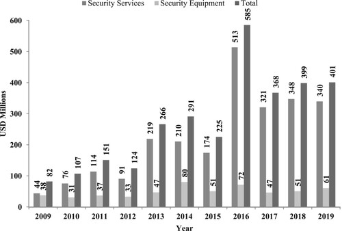 Figure 1. Annual statistical report on UN Procurement for security services and equipment (2009–2019).Source: Elaboration of annual statistical report on United Nations Procurement from 2009–2020, accessible at https://www.ungm.org/Public/ASR.